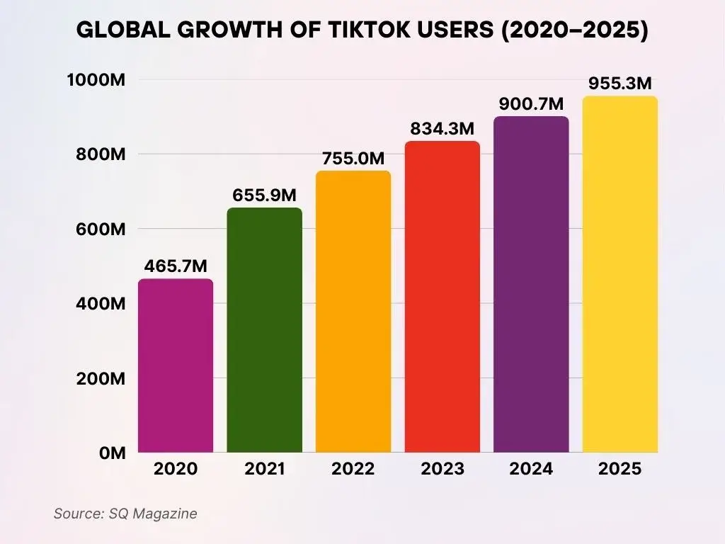 tiktok-global-user-growth-2025