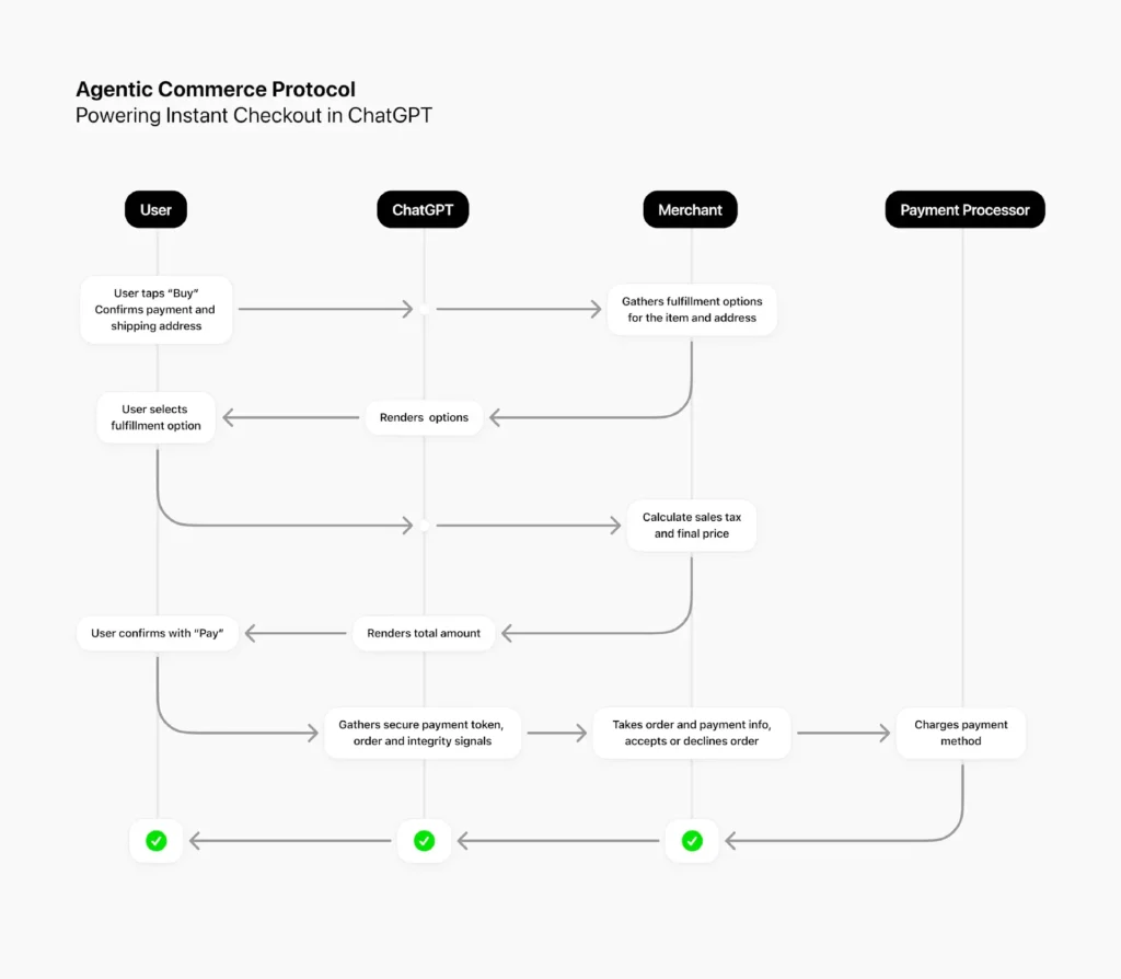 How ACP works